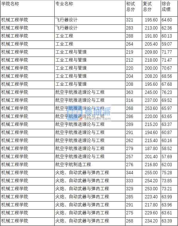 南京理工大學工業工程與管理2020年研究生錄取分數線