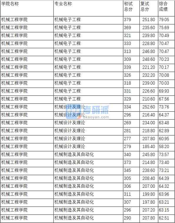 南京理工大學機械設計及理論2020年研究生錄取分數線