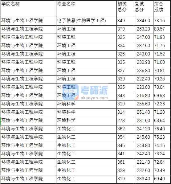 南京理工大學電子信息(生物醫學工程)2020年研究生錄取分數線