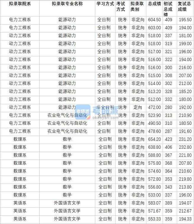 華北電力大學數學2020年研究生錄取分數線