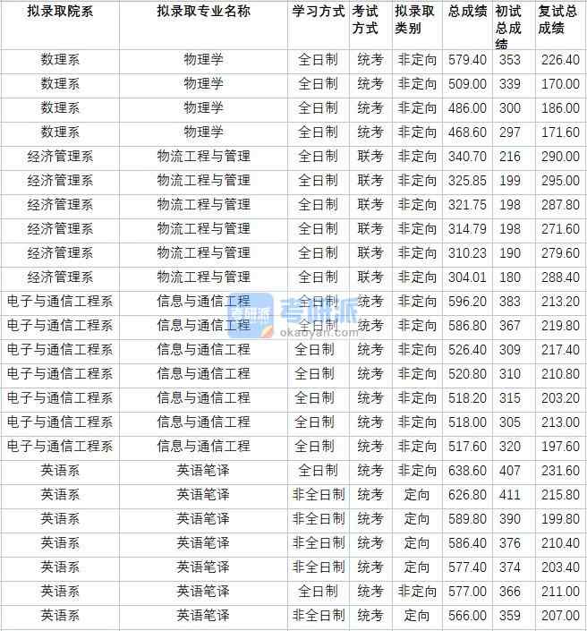 華北電力大學物理學2020年研究生錄取分數線