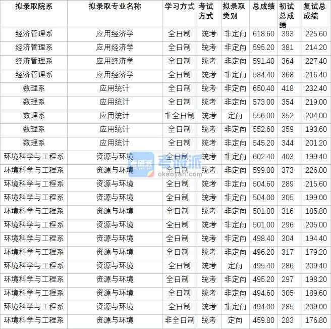 華北電力大學應用經(jīng)濟學2020年研究生錄取分數(shù)線