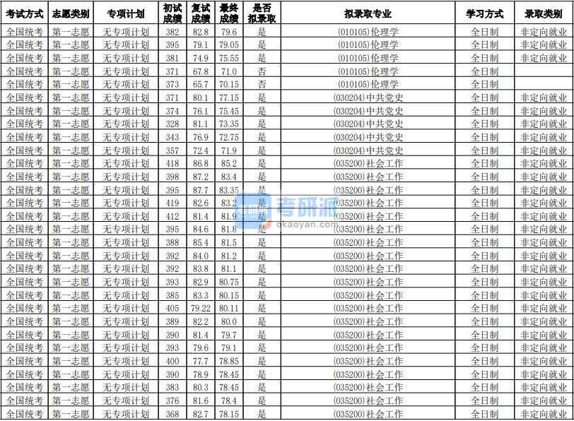 華南師范大學倫理學2020年研究生錄取分數線