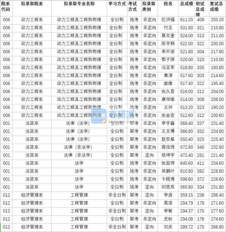 華北電力大學(xué)法律（法學(xué)）2020年研究生錄取分數(shù)線