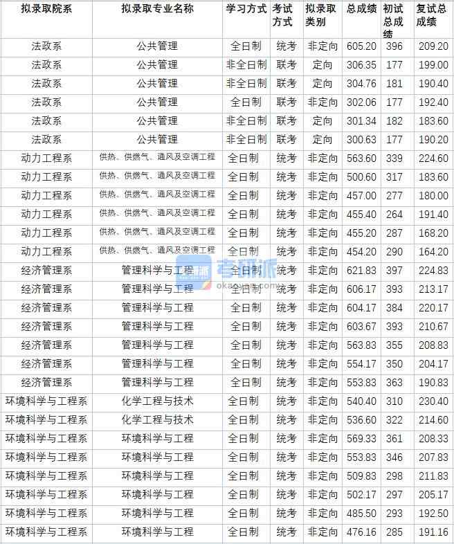 華北電力大學供熱、供燃氣、通風及空調工程2020年研究生錄取分數線