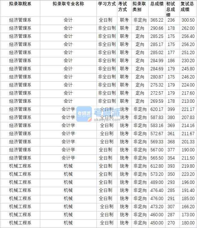 華北電力大學會計學2020年研究生錄取分數線