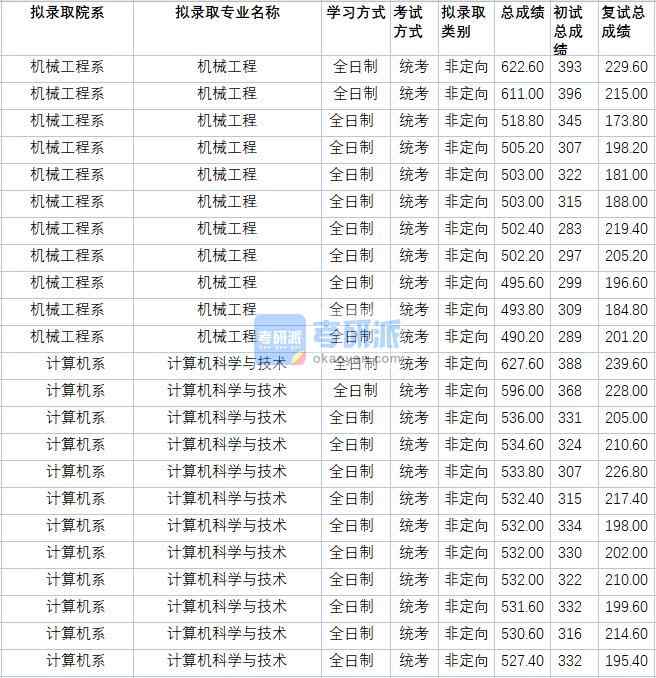 華北電力大學(xué)機(jī)械工程2020年研究生錄取分?jǐn)?shù)線