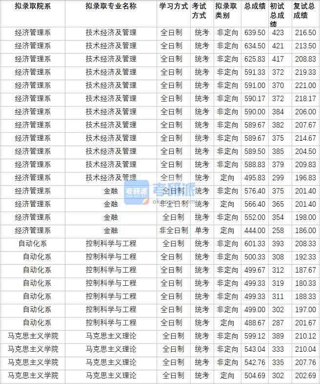 華北電力大學技術經濟及管理2020年研究生錄取分數線