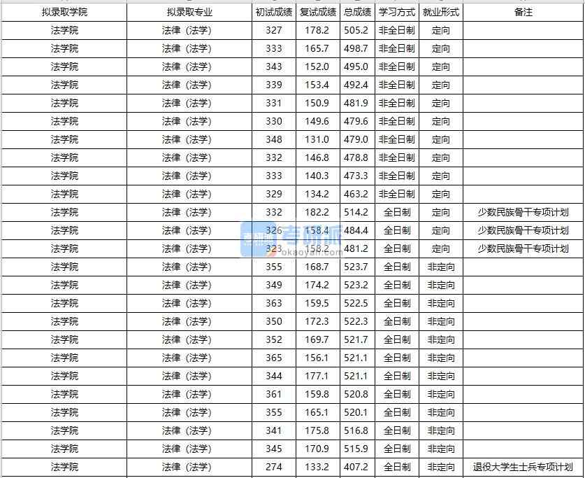 大連海事大學(xué)法律（法學(xué)）2020年研究生錄取分?jǐn)?shù)線