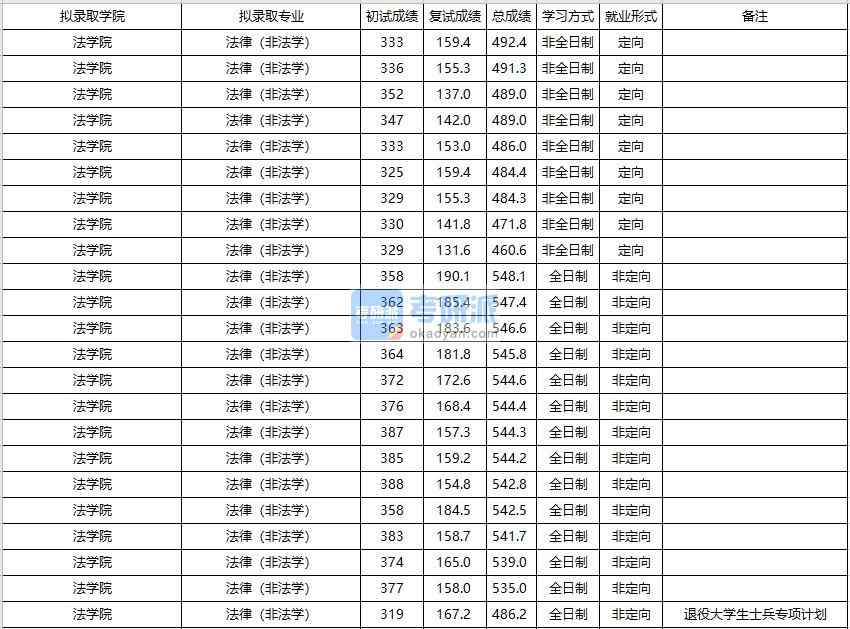 大連海事大學(xué)法律（非法學(xué)）2020年研究生錄取分?jǐn)?shù)線