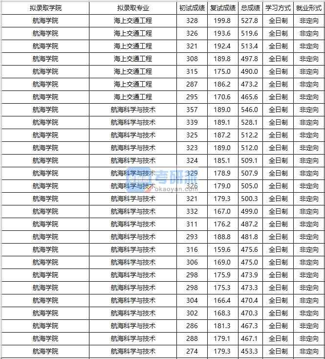 大連海事大學海上交通工程2020年研究生錄取分數線