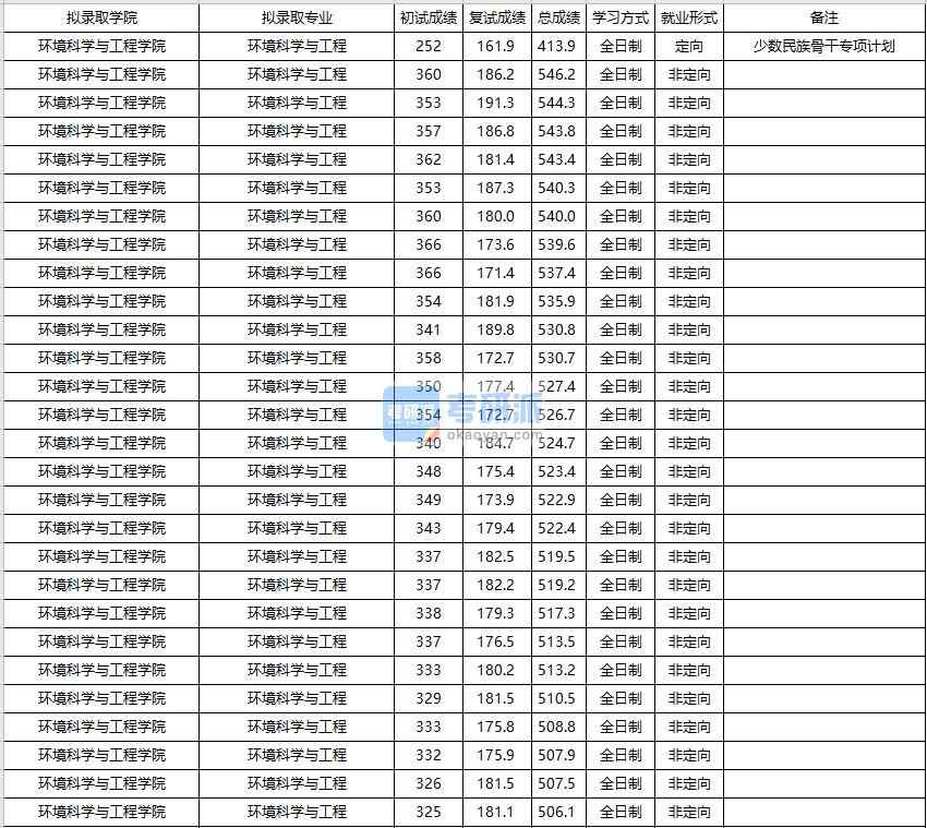 大連海事大學環境科學與工程2020年研究生錄取分數線