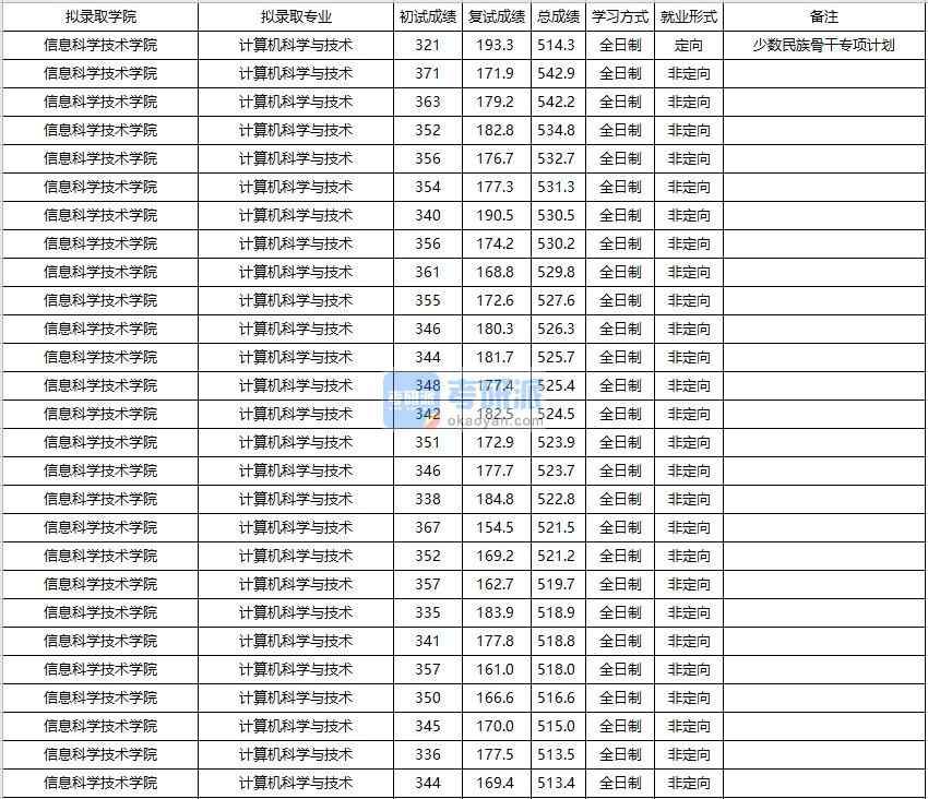 大連海事大學計算機科學與技術2020年研究生錄取分數線