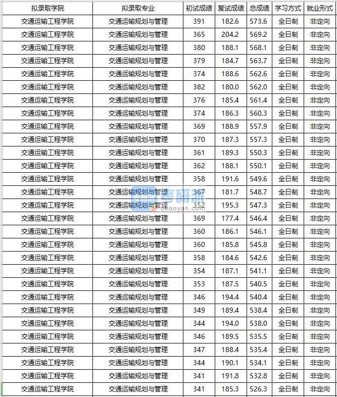 大連海事大學(xué)交通運(yùn)輸規(guī)劃與管理2020年研究生錄取分?jǐn)?shù)線