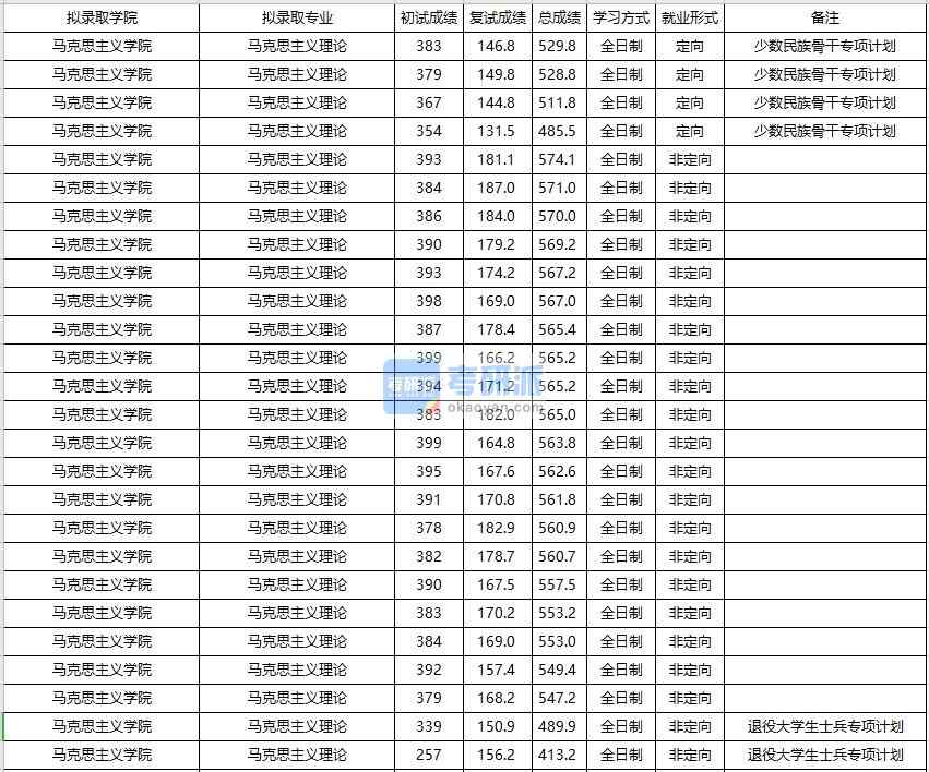 大連海事大學馬克思主義理論2020年研究生錄取分數(shù)線