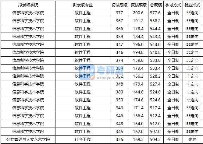 大連海事大學軟件工程2020年研究生錄取分數線