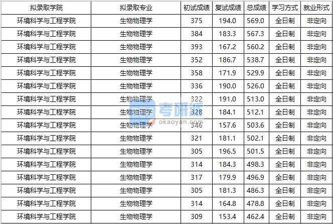 大連海事大學生物物理學2020年研究生錄取分數線