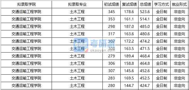 大連海事大學土木工程2020年研究生錄取分數線