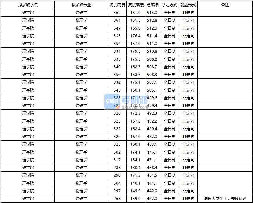 大連海事大學物理學2020年研究生錄取分數線