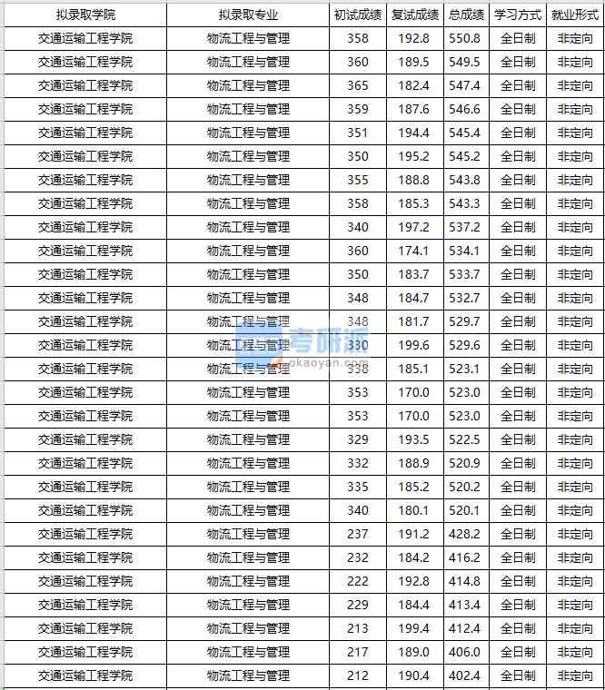 大連海事大學物流工程與管理2020年研究生錄取分數(shù)線