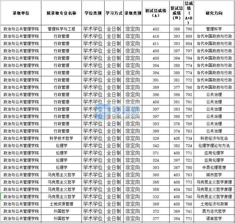 蘇州大學土地資源管理2020年研究生錄取分數線