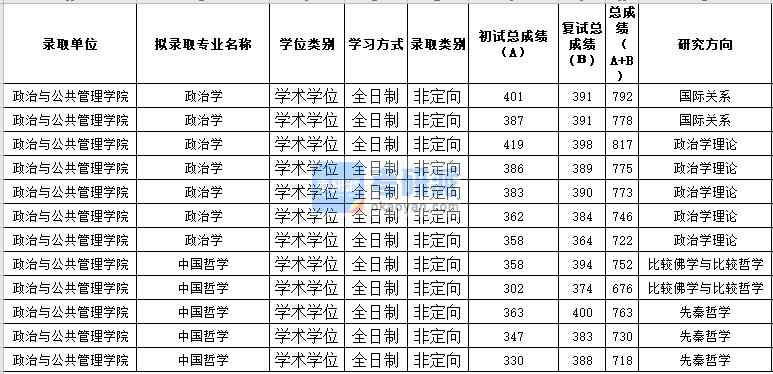 蘇州大學政治學2020年研究生錄取分數線