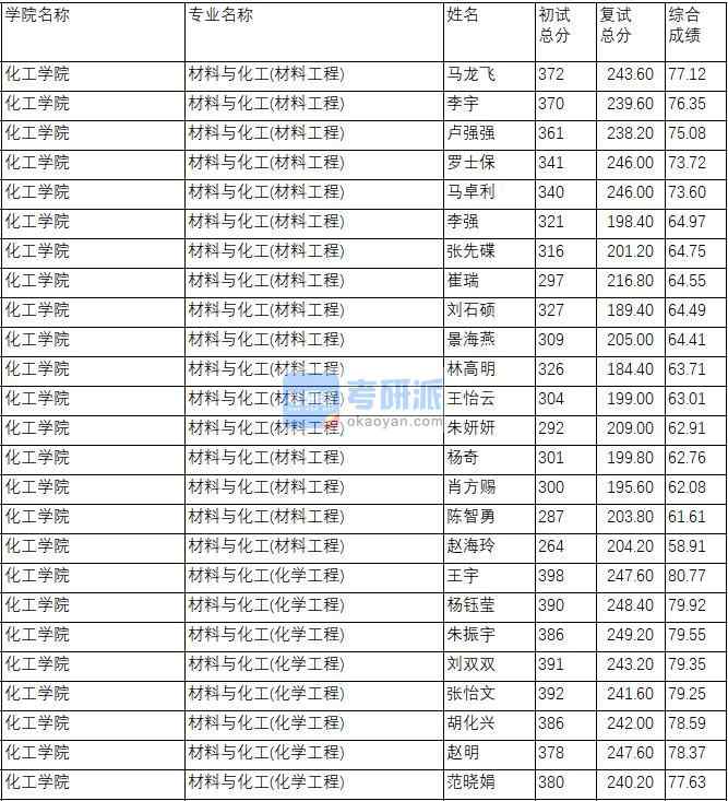 南京理工大學材料與化工(化學工程)2020年研究生錄取分數線