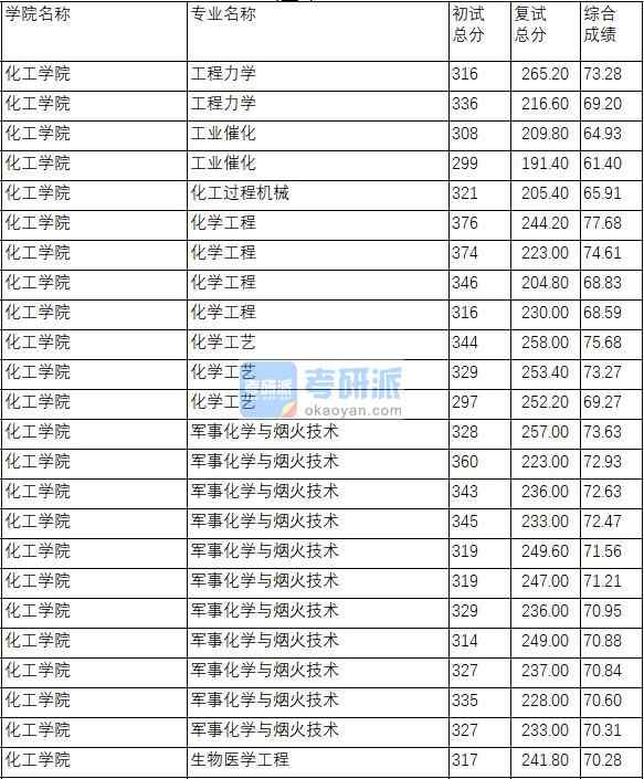 南京理工大學工程力學2020年研究生錄取分數線