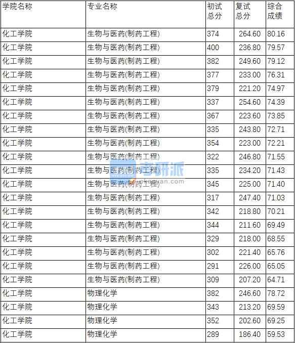 南京理工大學物理化學2020年研究生錄取分數線