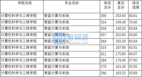 南京理工大學智能計算與系統2020年研究生錄取分數線