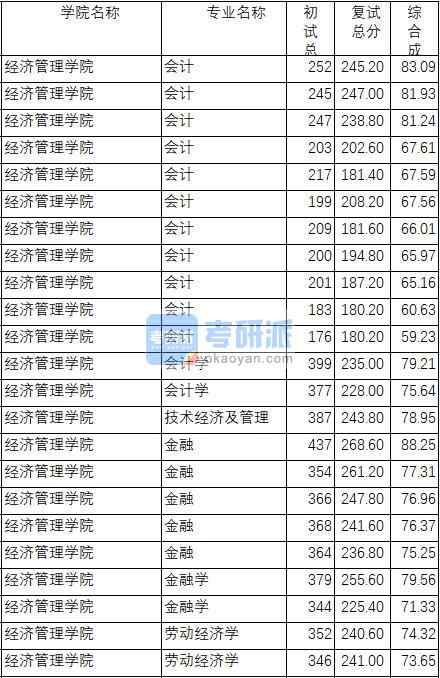 南京理工大學技術經濟及管理2020年研究生錄取分數線