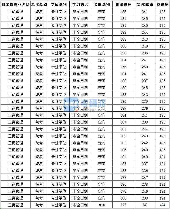 蘇州大學工商管理2020年研究生錄取分數線