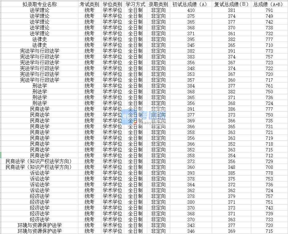 蘇州大學法學理論2020年研究生錄取分數線