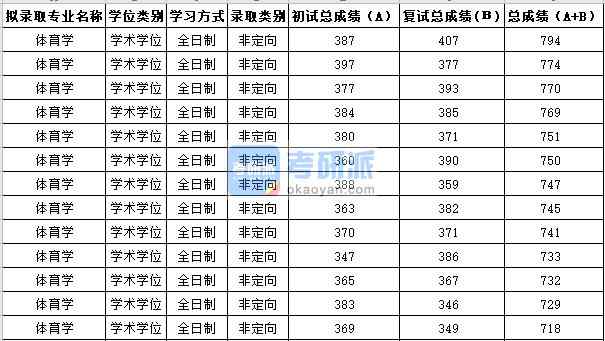 蘇州大學體育學2020年研究生錄取分數線