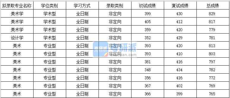 蘇州大學美術(shù)學2020年研究生錄取分數(shù)線