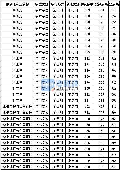 蘇州大學中國史2020年研究生錄取分數線