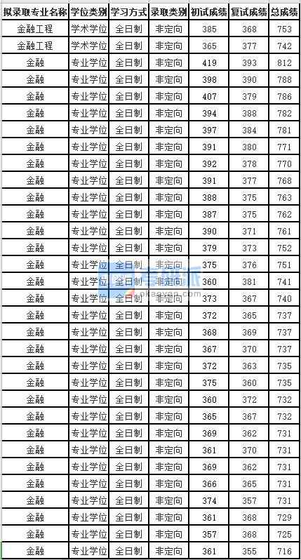 蘇州大學金融工程2020年研究生錄取分數線