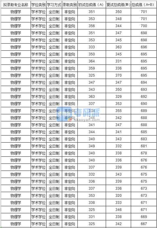 蘇州大學物理學2020年研究生錄取分數線