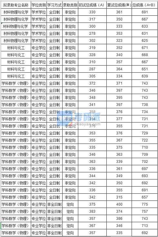 蘇州大學材料物理與化學2020年研究生錄取分數線