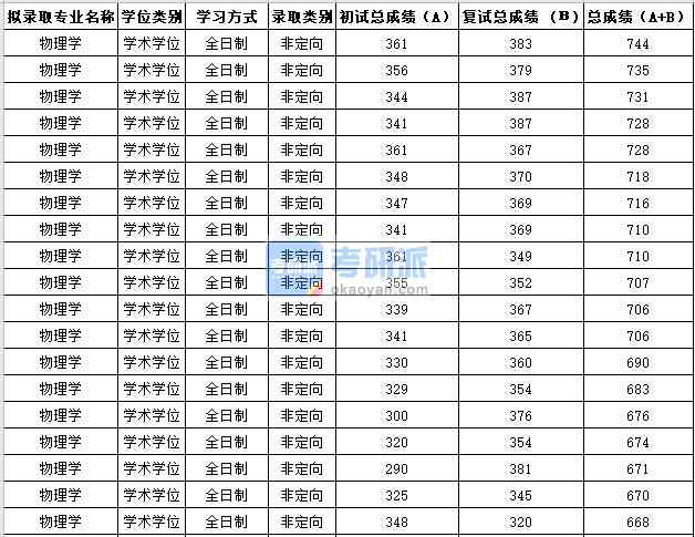 蘇州大學物理學2020年研究生錄取分數線