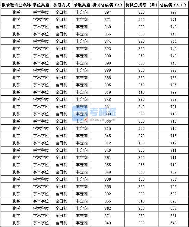 蘇州大學化學2020年研究生錄取分數線