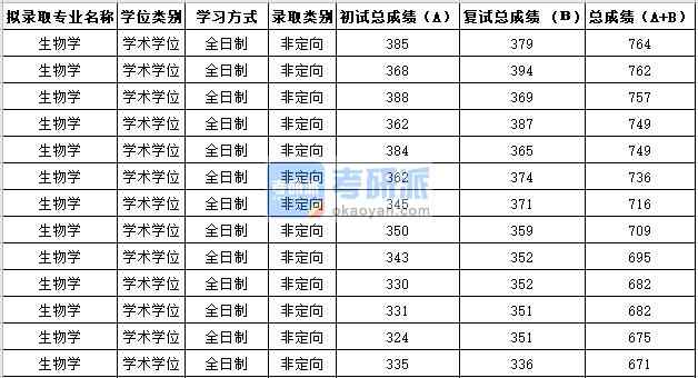 蘇州大學生物學2020年研究生錄取分數線