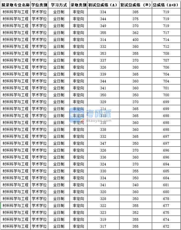 蘇州大學材料科學與工程2020年研究生錄取分數線