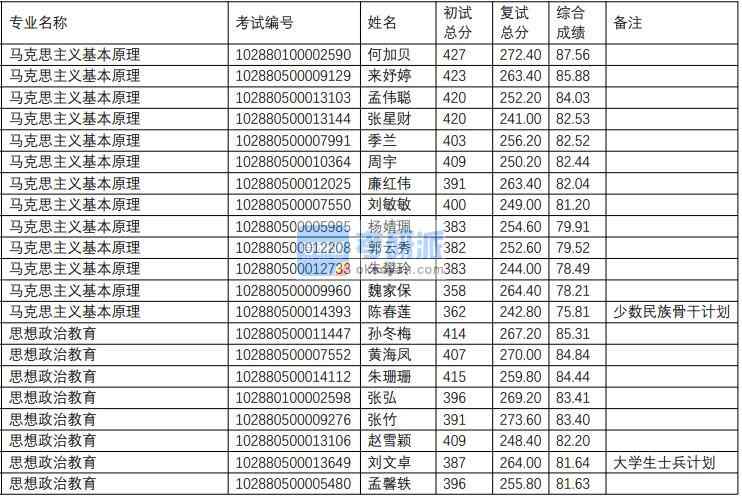 南京理工大學思想政治教育2020年研究生錄取分數線