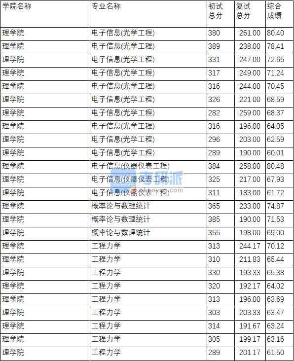 南京理工大學電子信息(光學工程)2020年研究生錄取分數線