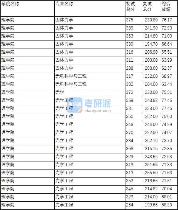 南京理工大學光學工程2020年研究生錄取分數(shù)線