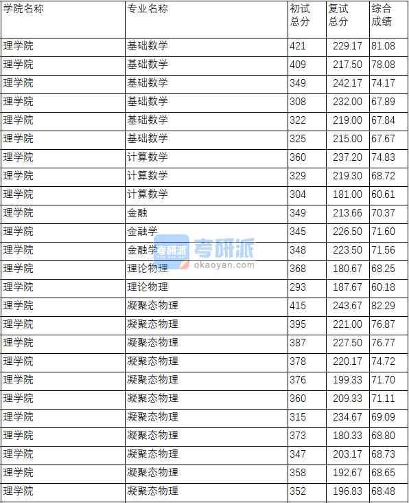 南京理工大學凝聚態物理2020年研究生錄取分數線