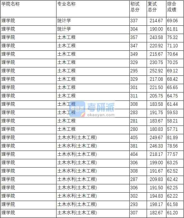 南京理工大學土木工程2020年研究生錄取分數線