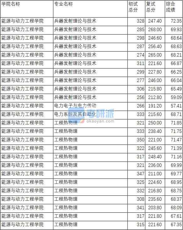 南京理工大學(xué)工程熱物理2020年研究生錄取分?jǐn)?shù)線