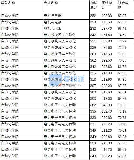 南京理工大學電力電子與電力傳動2020年研究生錄取分數線